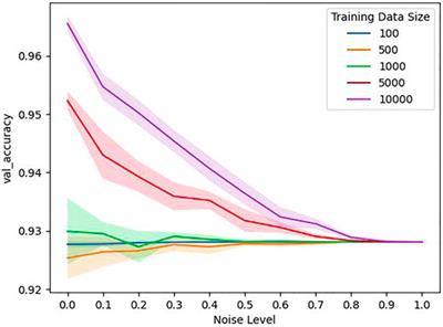 Impact of Training Set Size on the Ability of Deep Neural Networks to Deal with Omission Noise